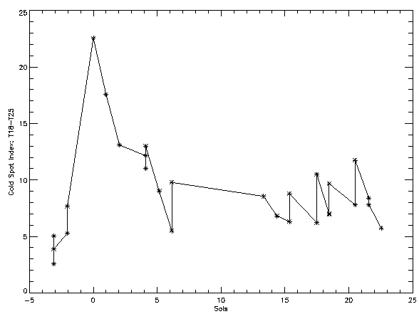 Figure 6c: Southern Cold Spot Lifetime